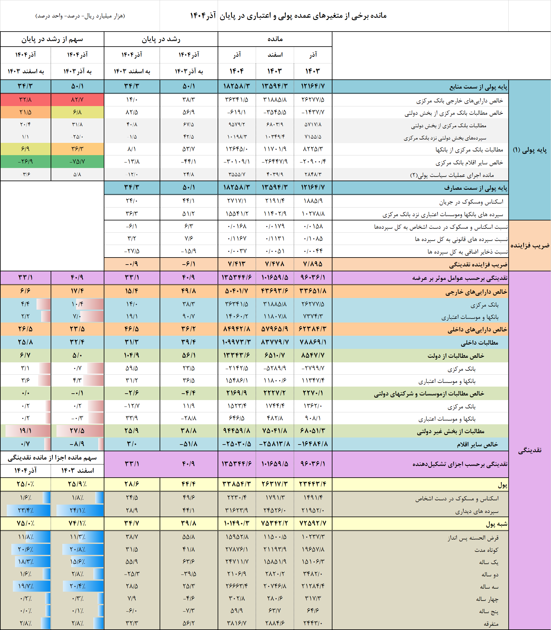 نقدینگی در پایان آذر ماه 1404