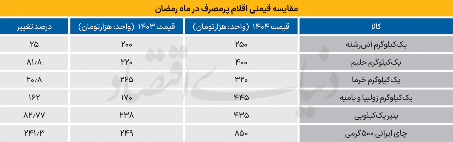 ترکش تورم به سفره افطار؛ افزایش چشمگیر قیمت اقلام غذایی در ماه رمضان