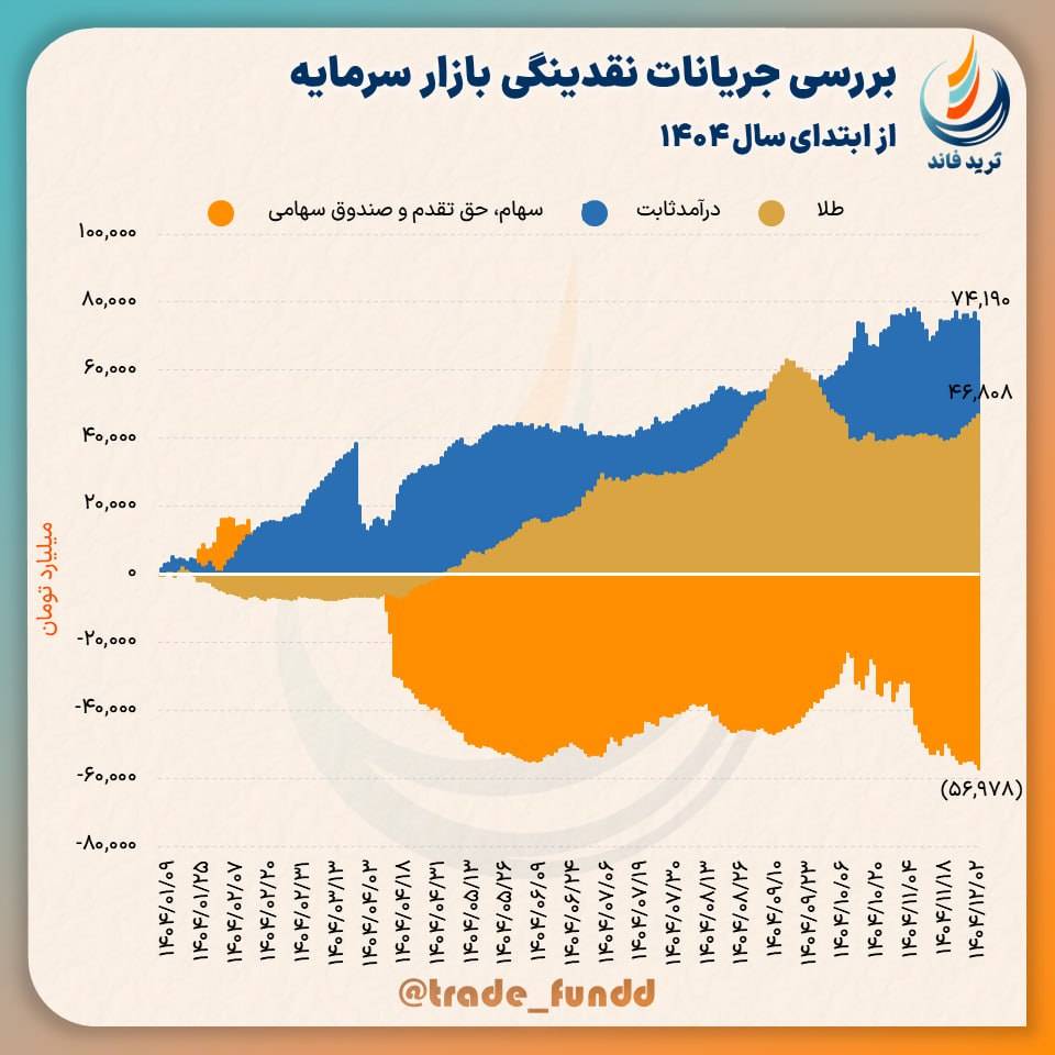 خروج ۵۶ هزار میلیارد تومان از سهام؛ ورود سرمایهها به طلا و صندوقهای درآمدثابت