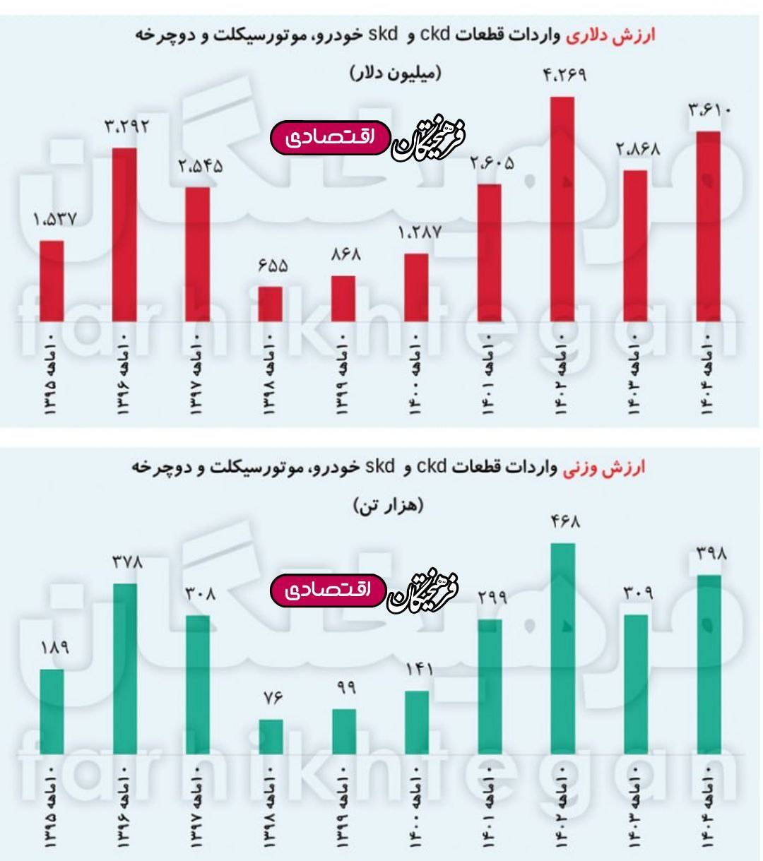 رکورد تازه در واردات قطعات خودرو؛ رشد ۲۸ درصدی در ۱۰ ماهه امسال