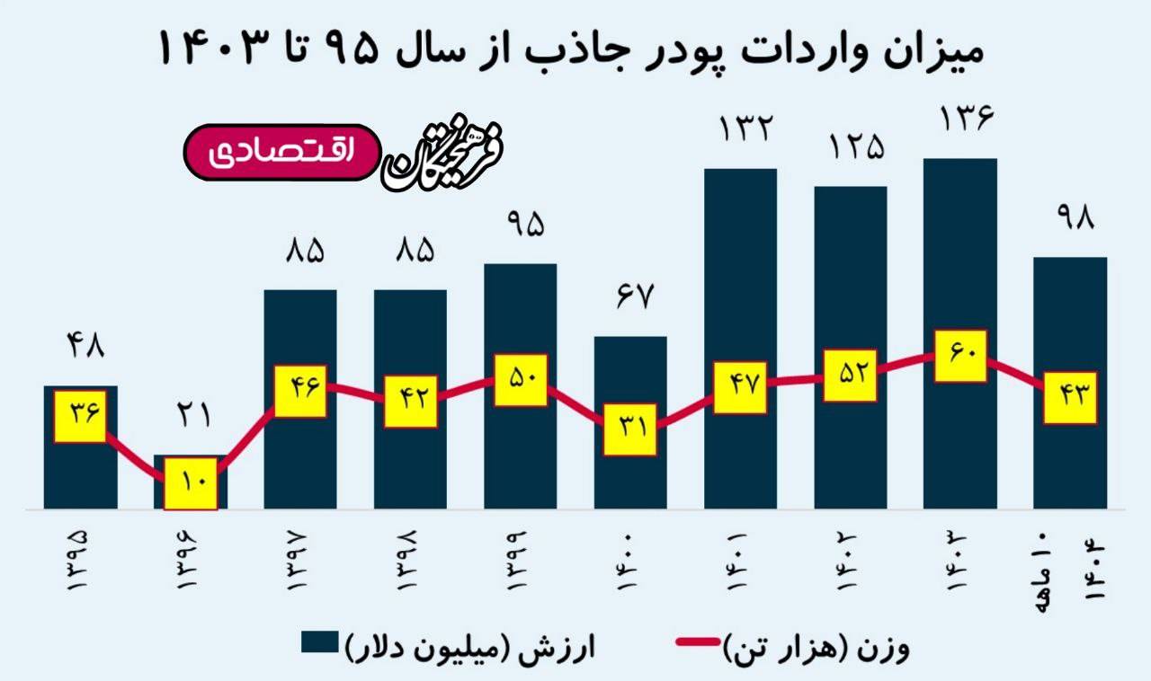 ۱۵ درصد از حقوق کارگران صرف خرید پوشک میشود؛ قیمتها ۶۰۰ درصد افزایش یافت