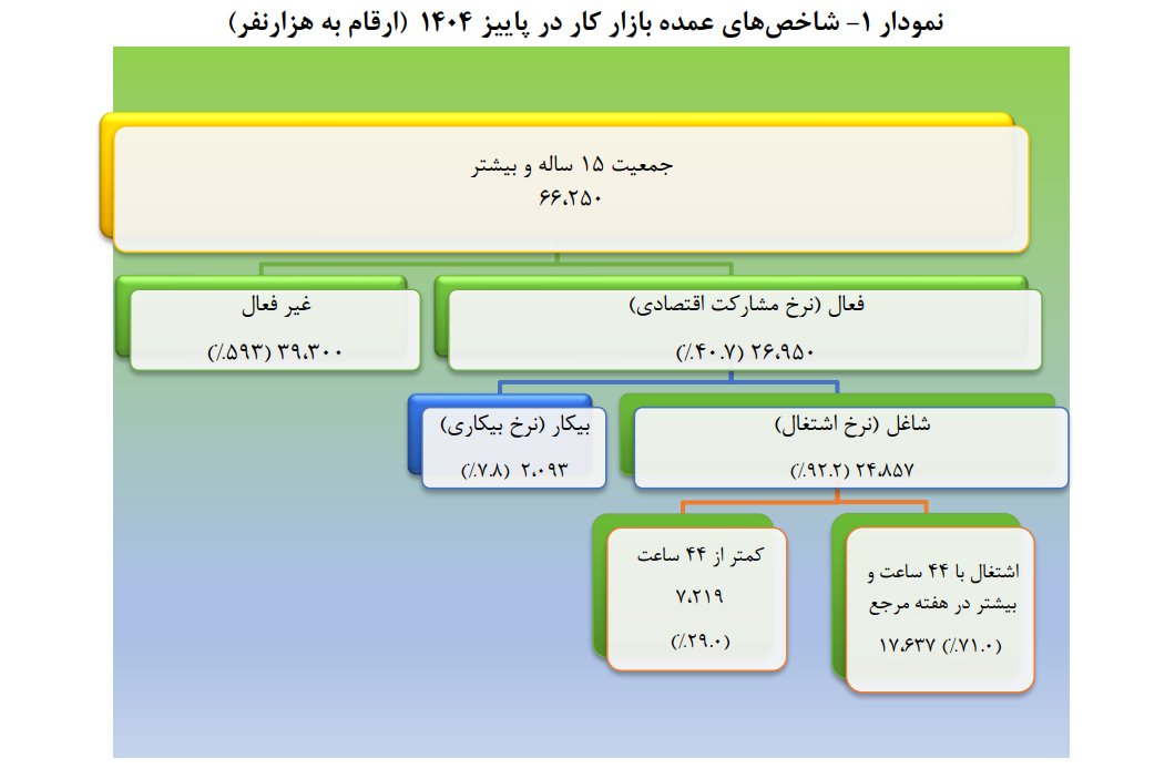 نرخ بیکاری پاییز ۱۴۰۴ به ۷.۸ درصد رسید