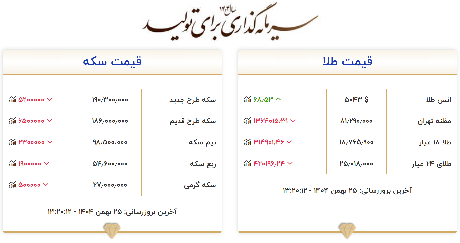 قیمت طلا و سکه