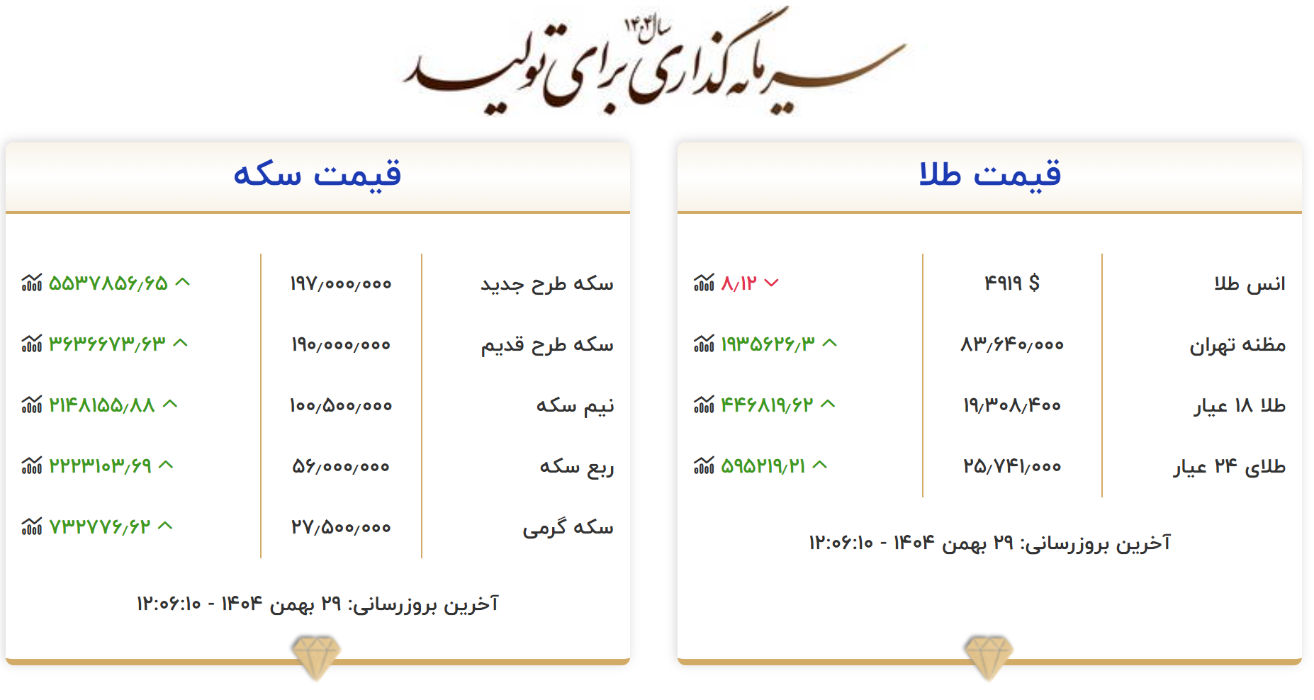 قیمت طلا و سکه