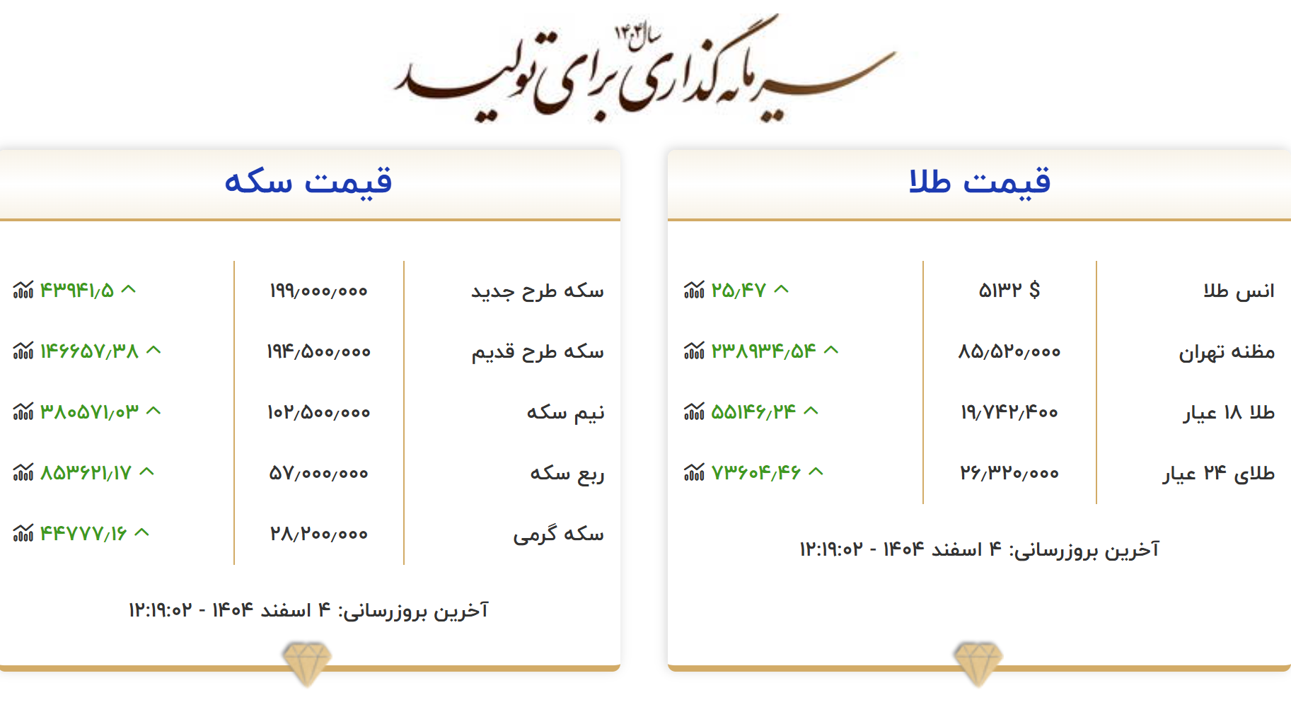 قیمت طلا و سکه