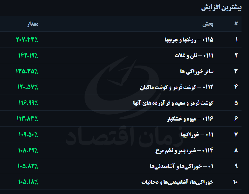فشار تورمی بر سفره خانوار؛ ۱۰ قلم کالا بیش از ۱۰۰ درصد گران شد