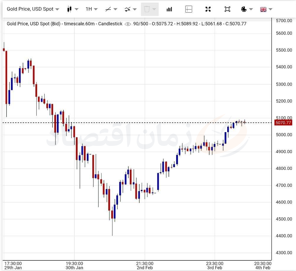 انس جهانی طلا