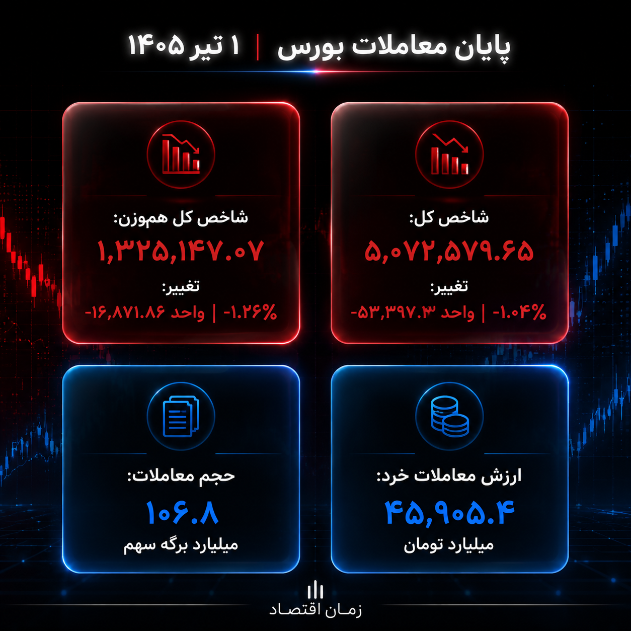 پایان بورس 1 تیر