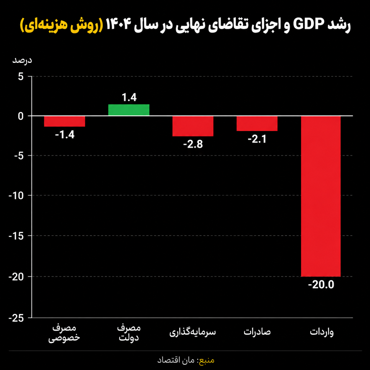اقتصاد ایران در سال 1404