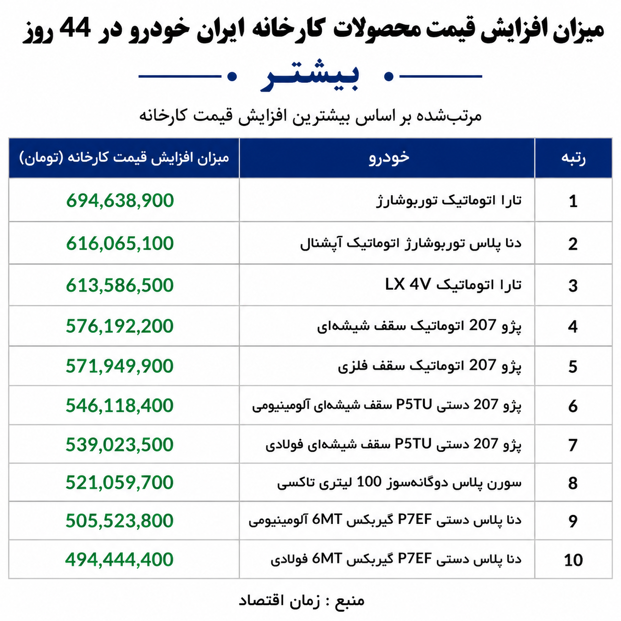 افزایش قیمت محصولات ایران خوردو