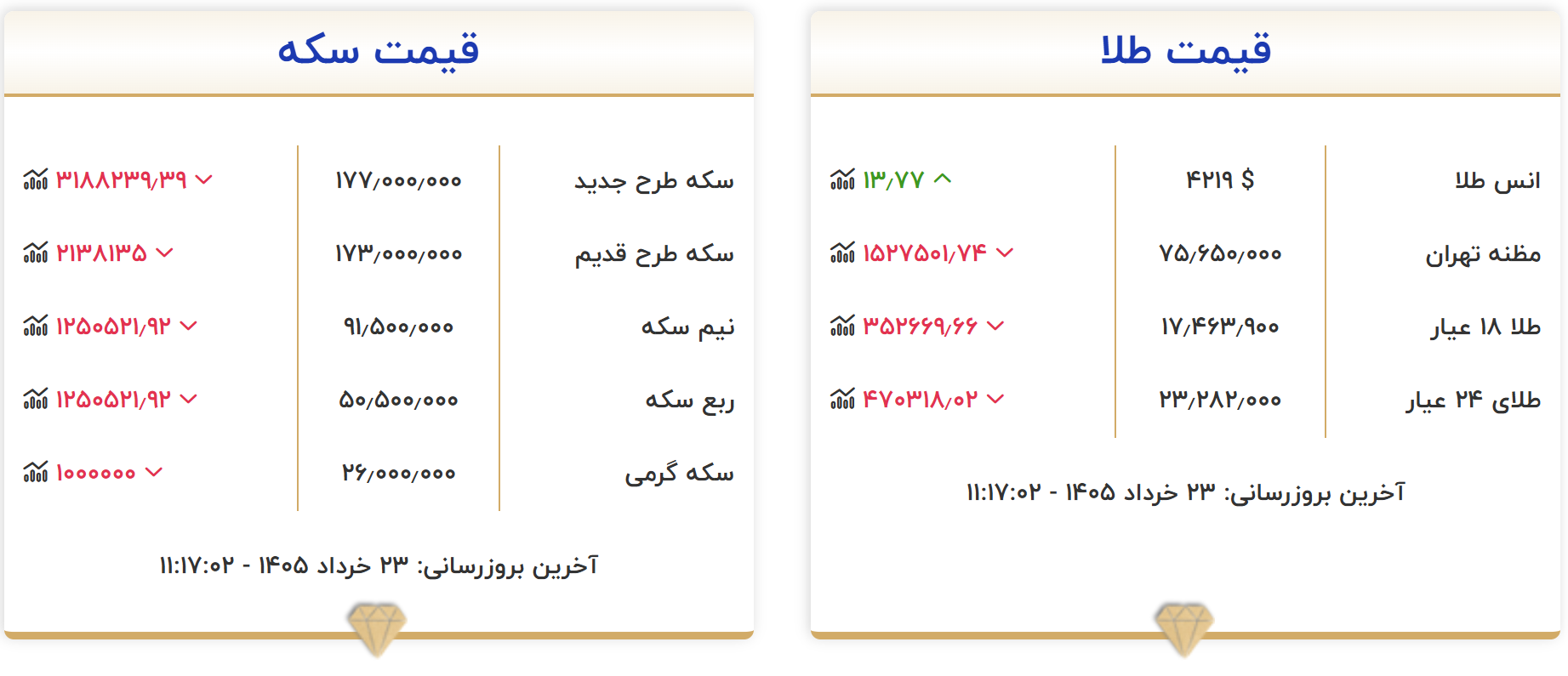 قیمت طلا و سکه چهارشنبه 23 خرداد 1405/ هر گرم طلای 18 عیار چند؟