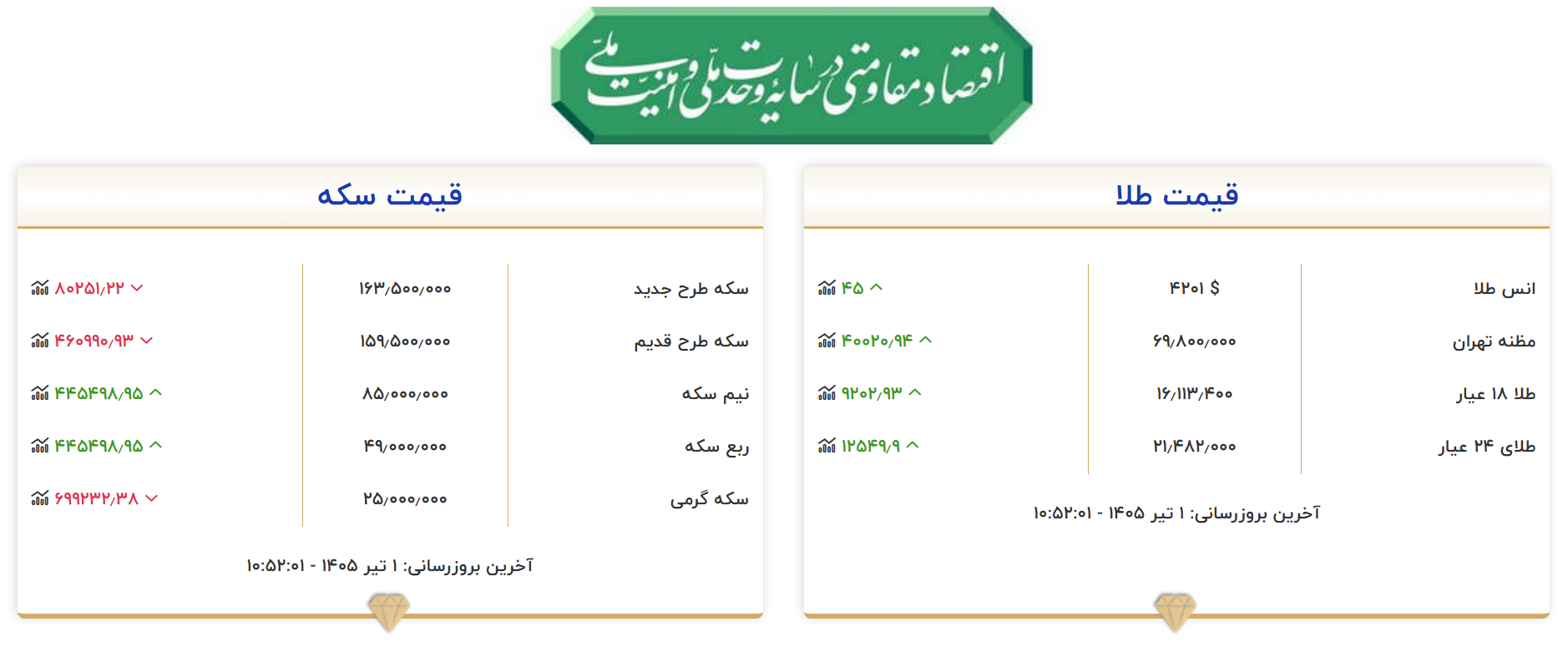 قیمت طلا و سکه