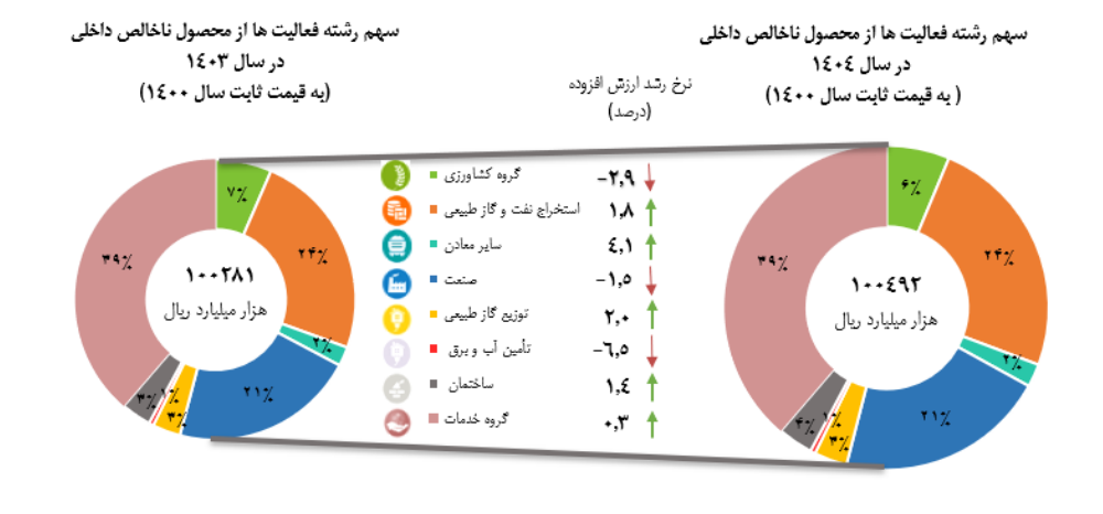 رشد اقتصاد سال 1404