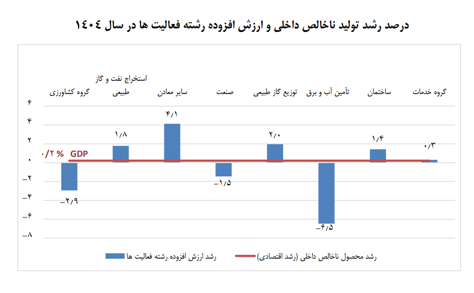 رشد اقتصاد در سال 1404