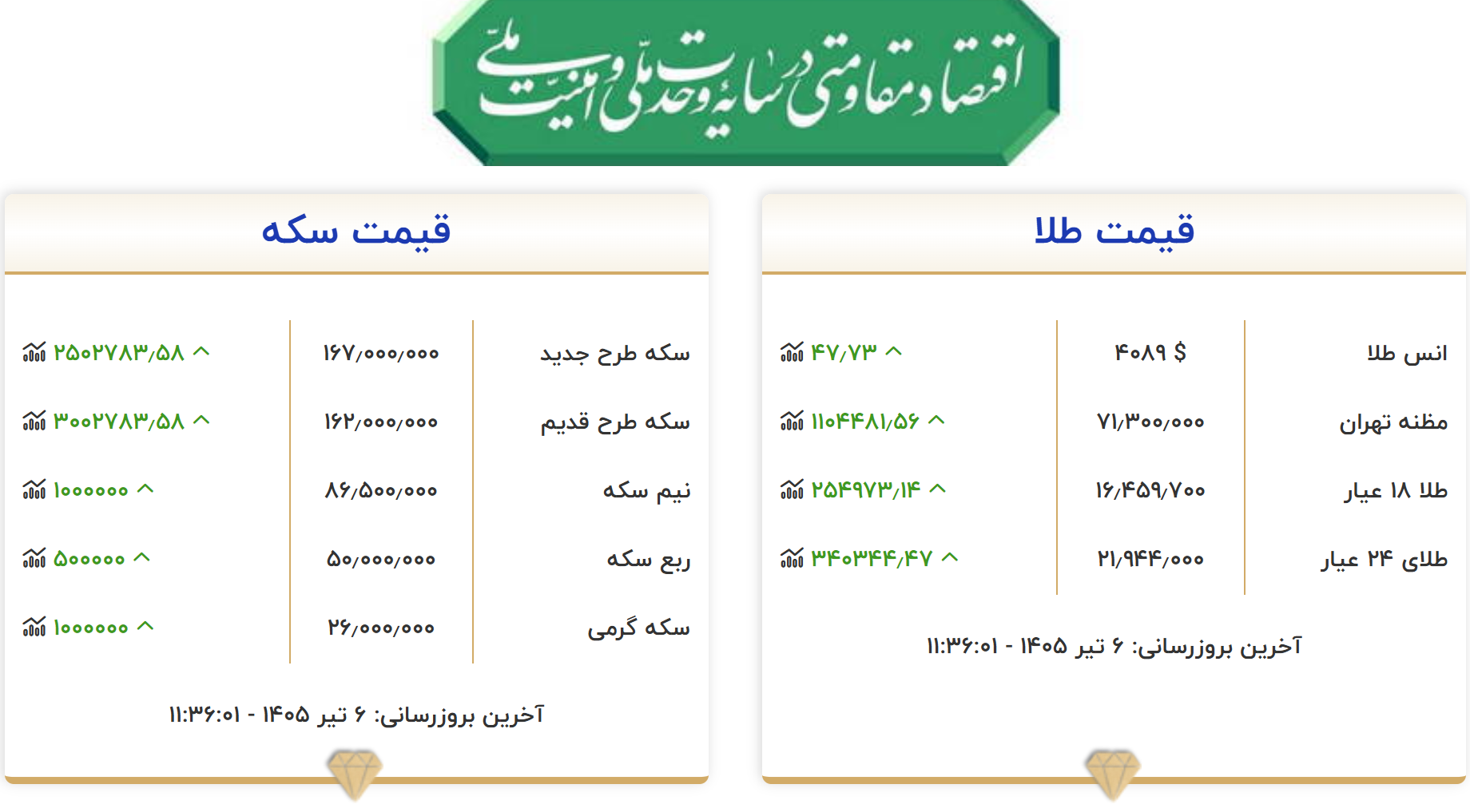 قیمت طلا و سکه