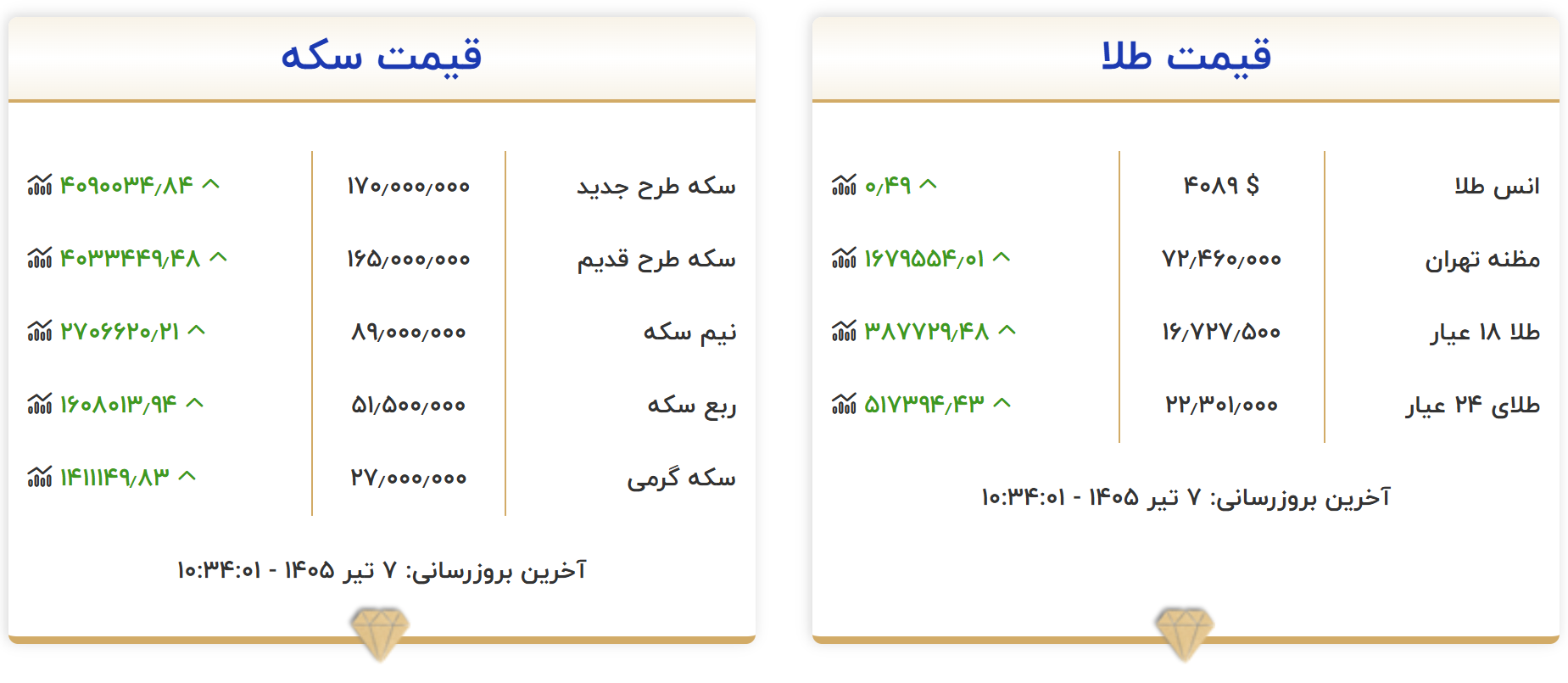 قیمت طلا خیز بازار فلزات گرانبها در دومین روز هفته/ سکه و طلا به مسیر صعودی بازگشتند