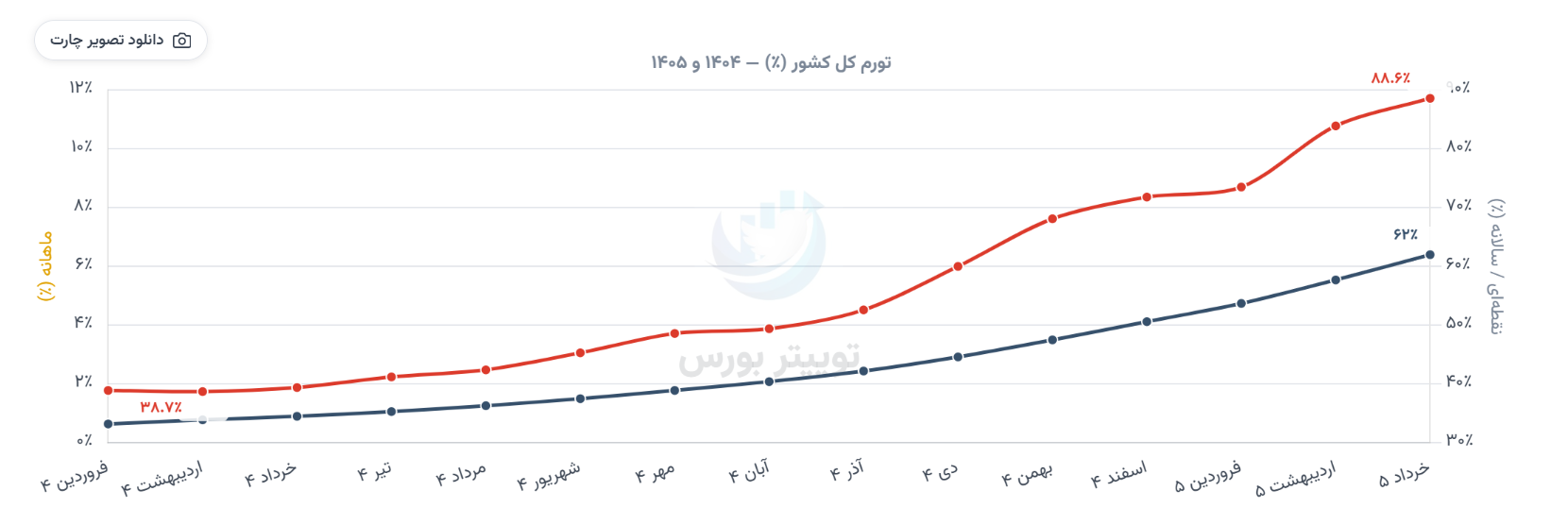 تورم 1404 تورم 1405