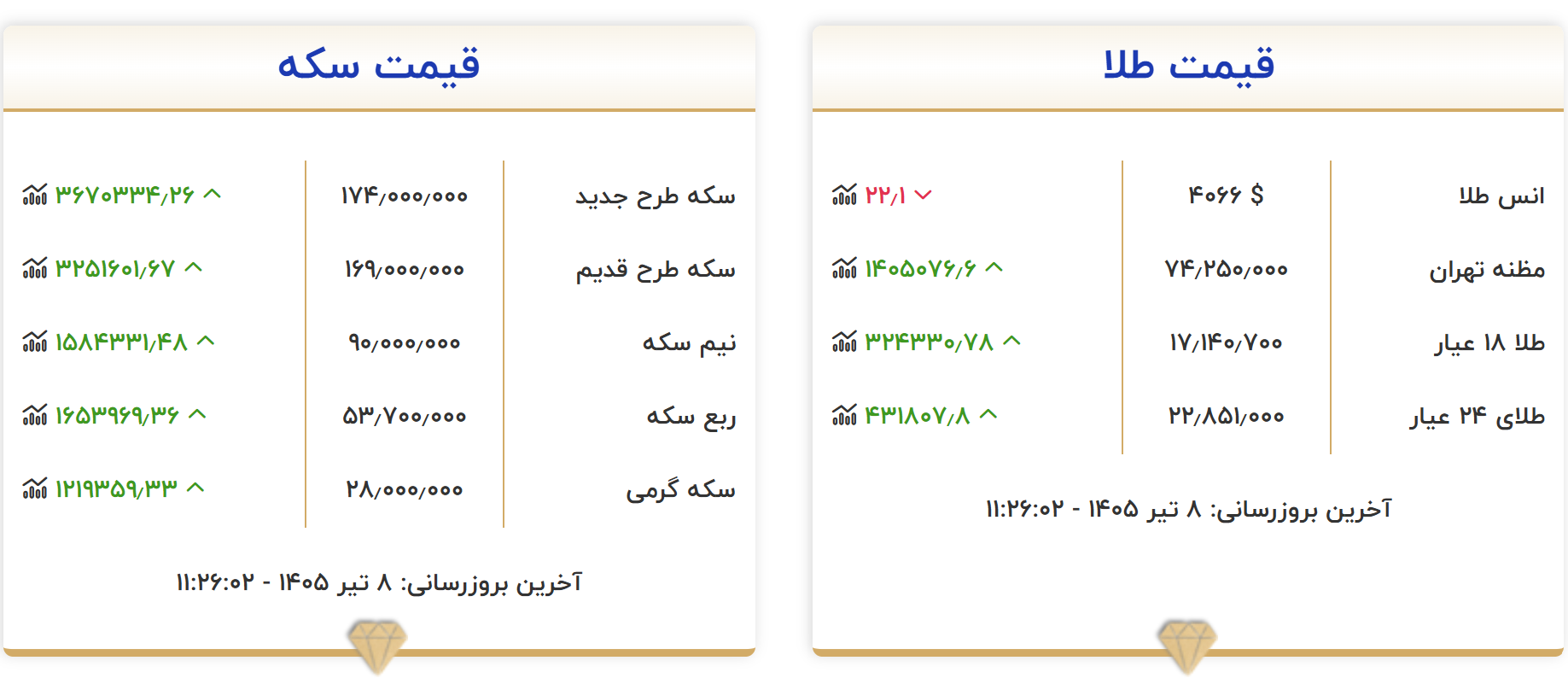 قیمت طلا