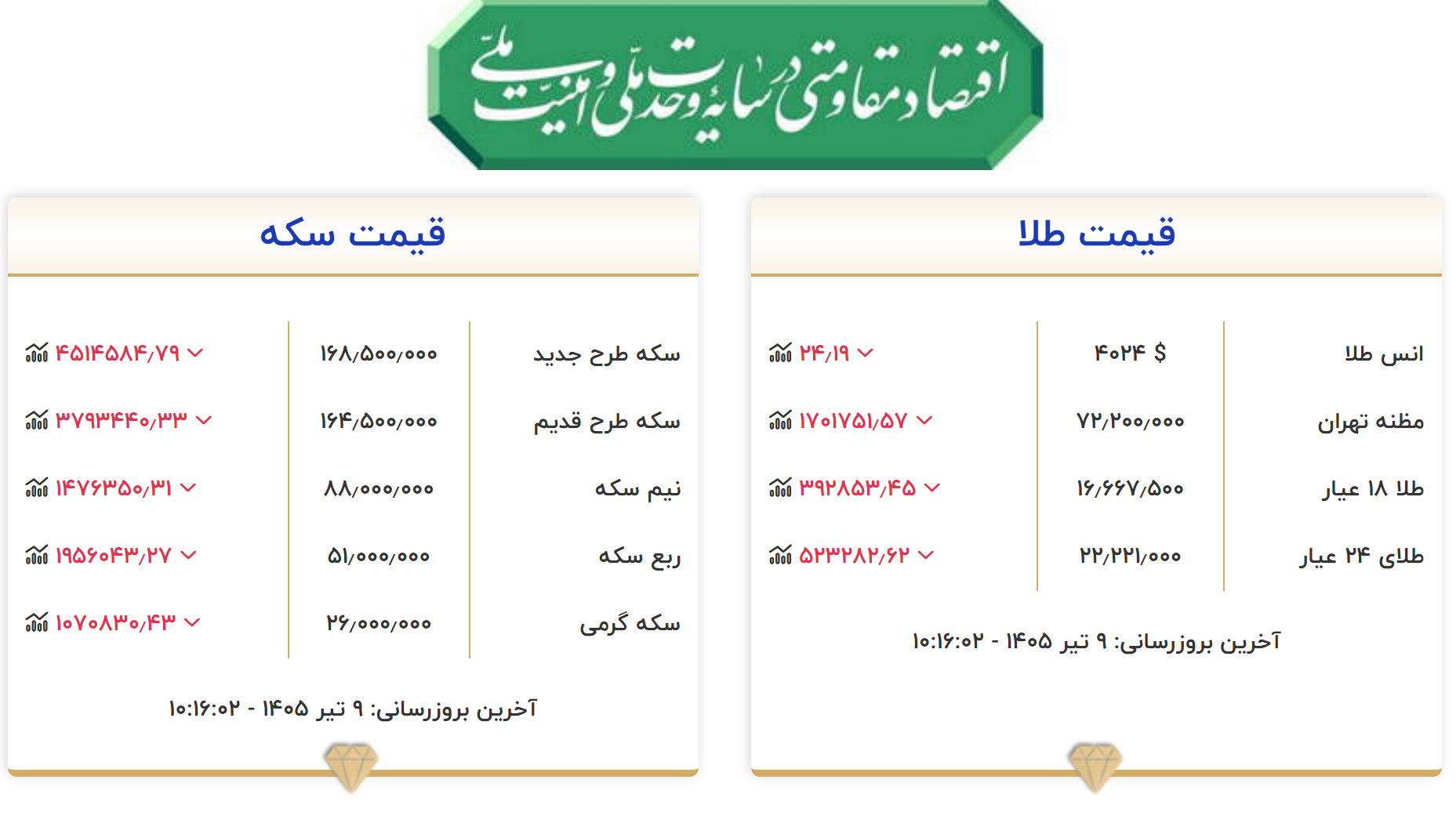 قیمت طلا و سکه
