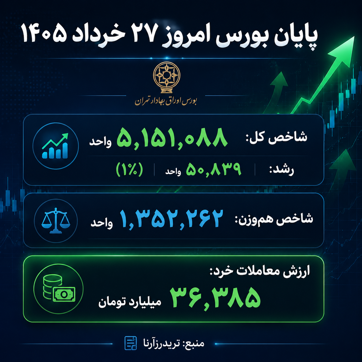 بورس 27 خرداد 1405