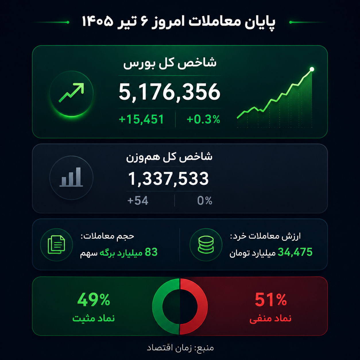 بورس امروز