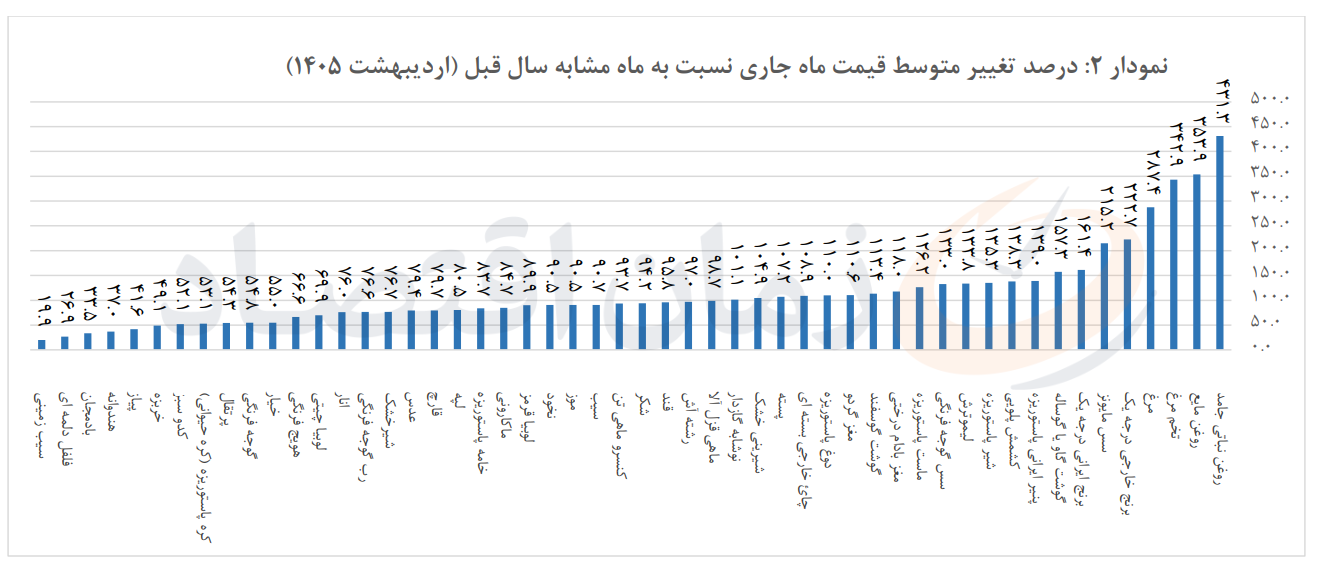 ۲۲ قلم خوراکی با تورم بالای ۱۰۰ درصد در اردیبهشت ۱۴۰۵