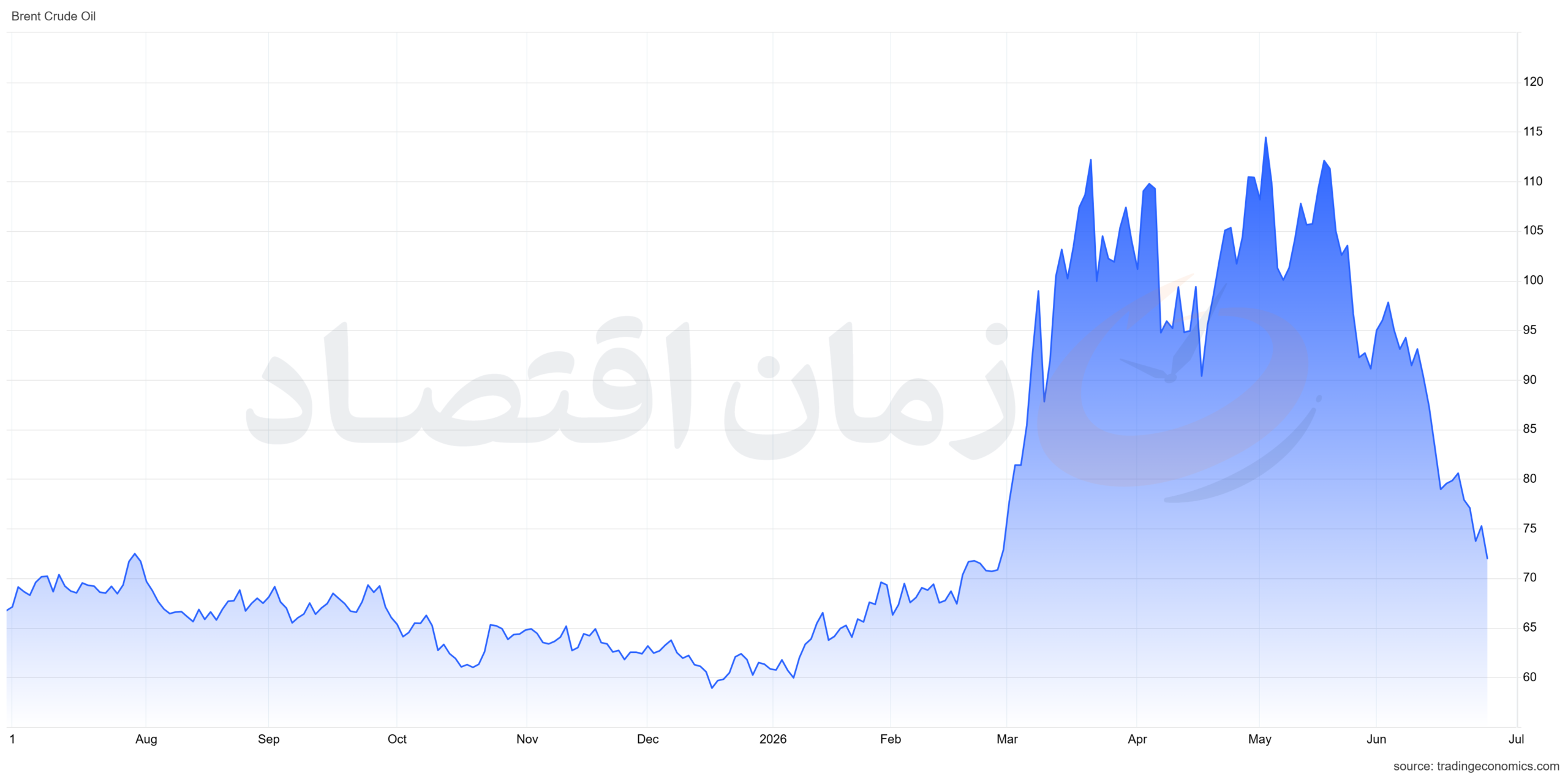 قیمت نفت