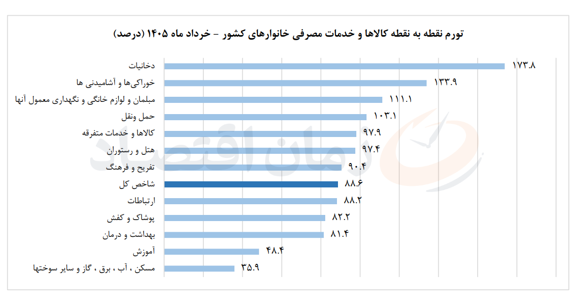تورم خرداد ماه سال 1405