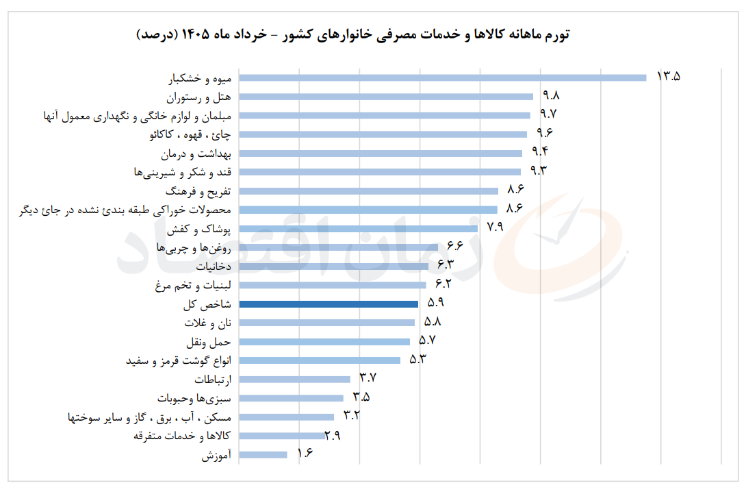 تورم خرداد 1405