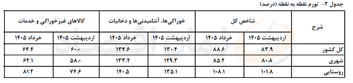تورم خرداد 1405