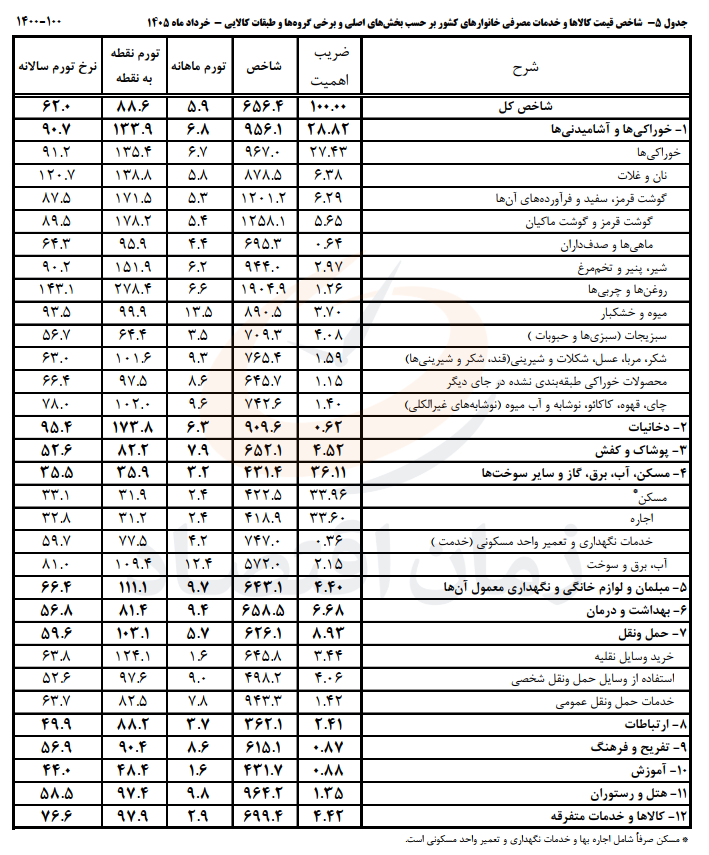 تورم خرداد 1405
