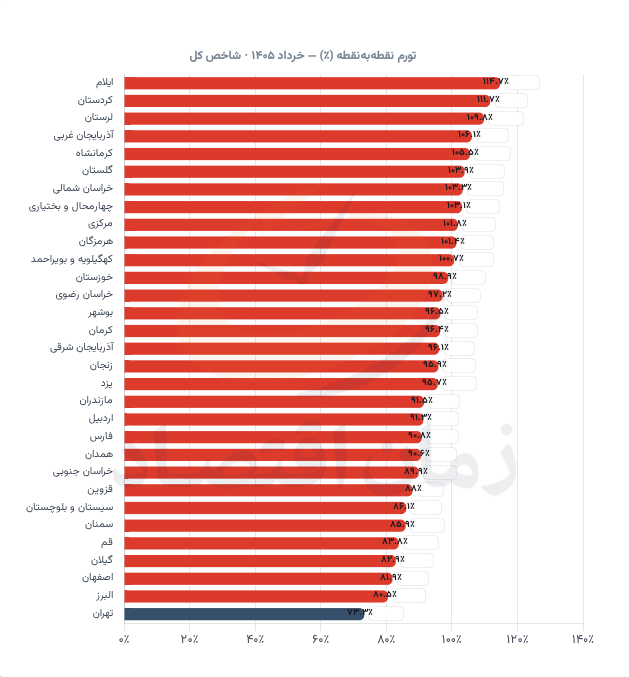تورم استانی خرداد ماه 1405