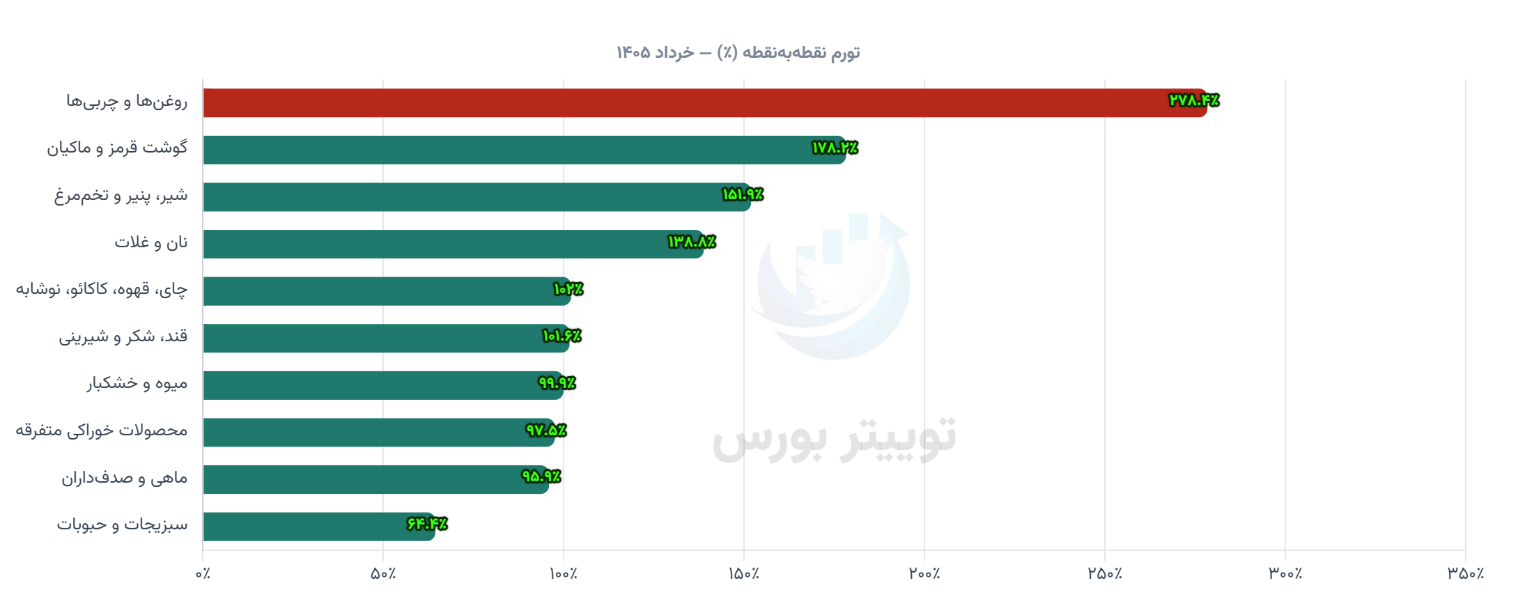 تورم خرداد 1405