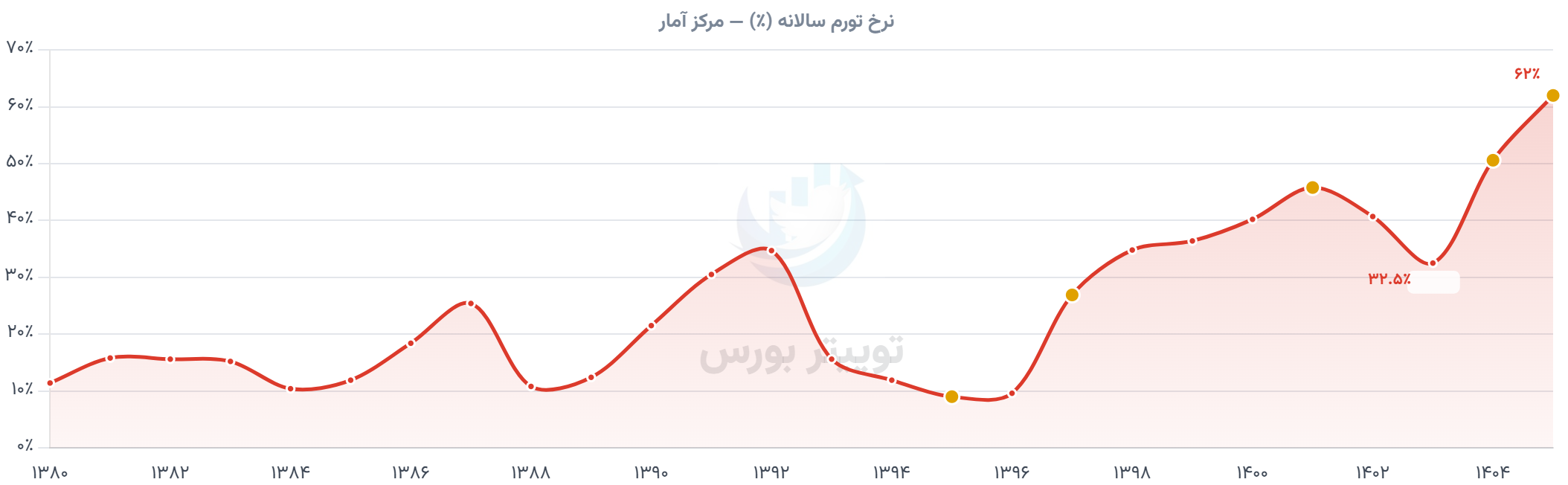 تورم ده سال