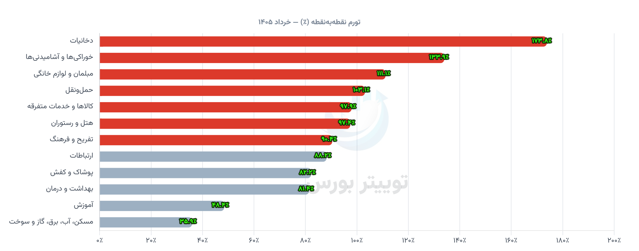 تورم خرداد 1405