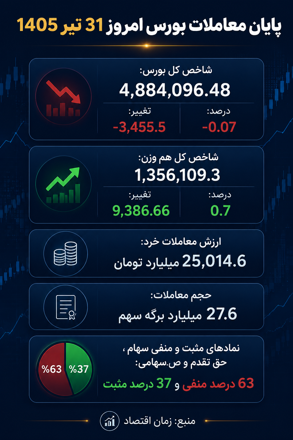 بورس امروز