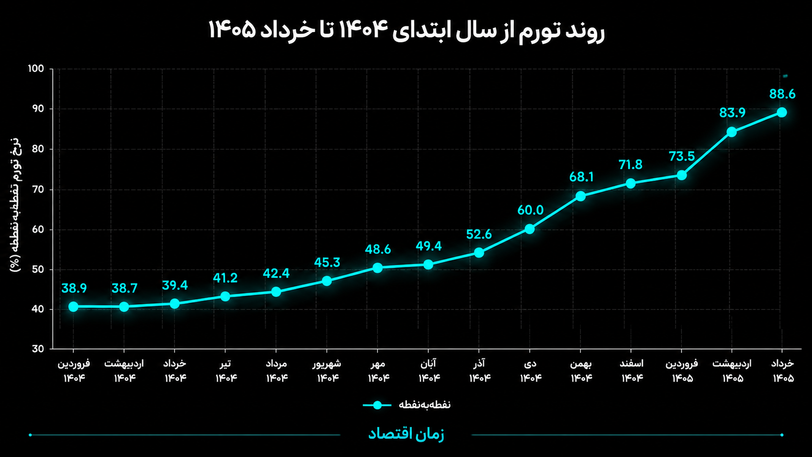 تورم
