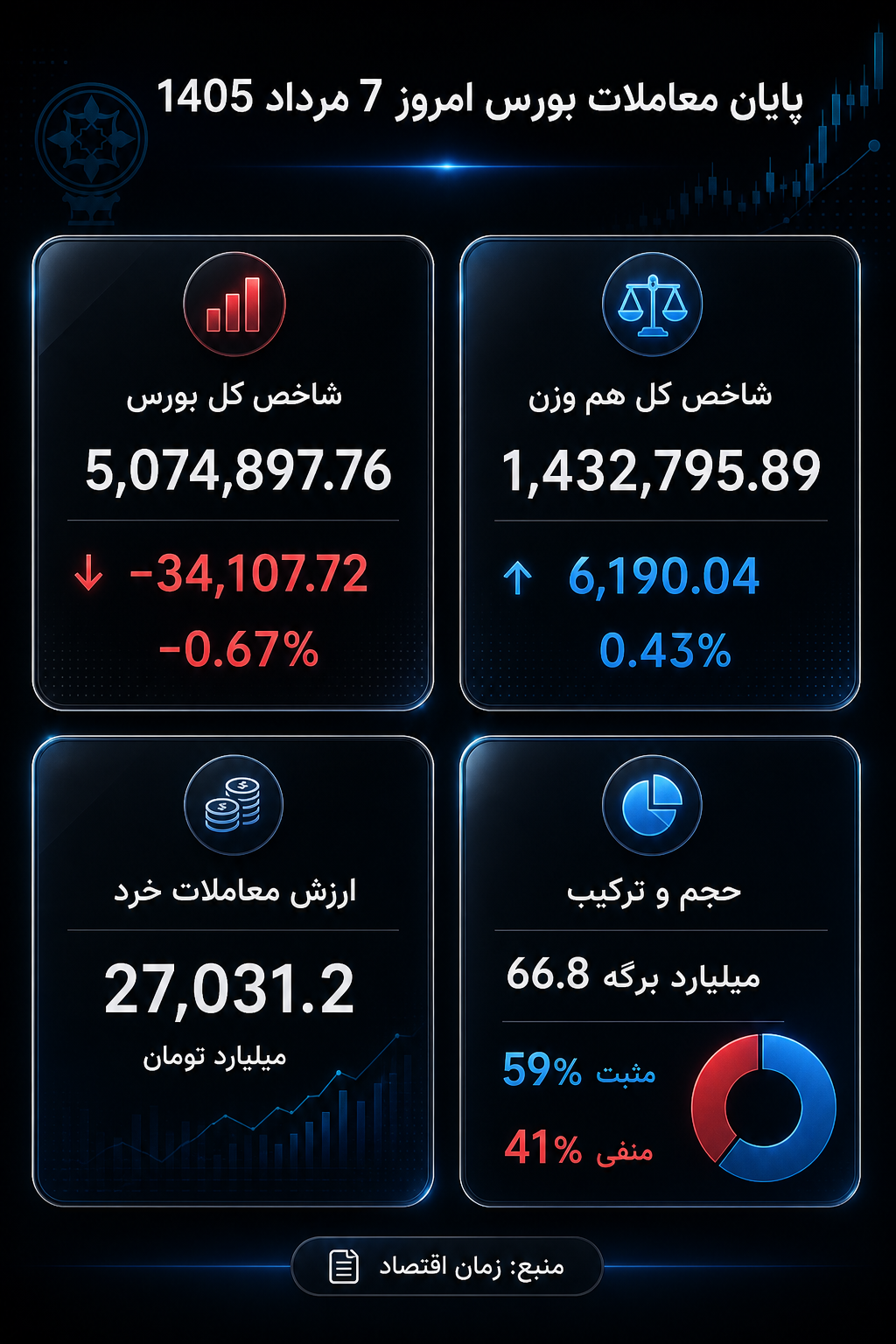 شاخص کل ریزش کرد، اما کدام نمادها صف فروش را شکستند؟