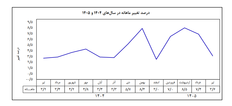 تورم تیر 1405