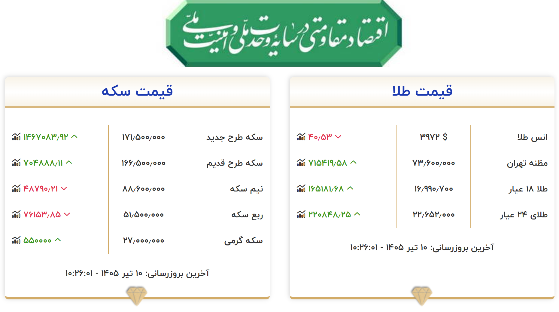 قیمت طلا و سکه