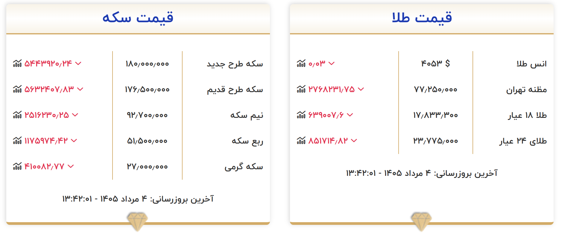 قیمت طلا