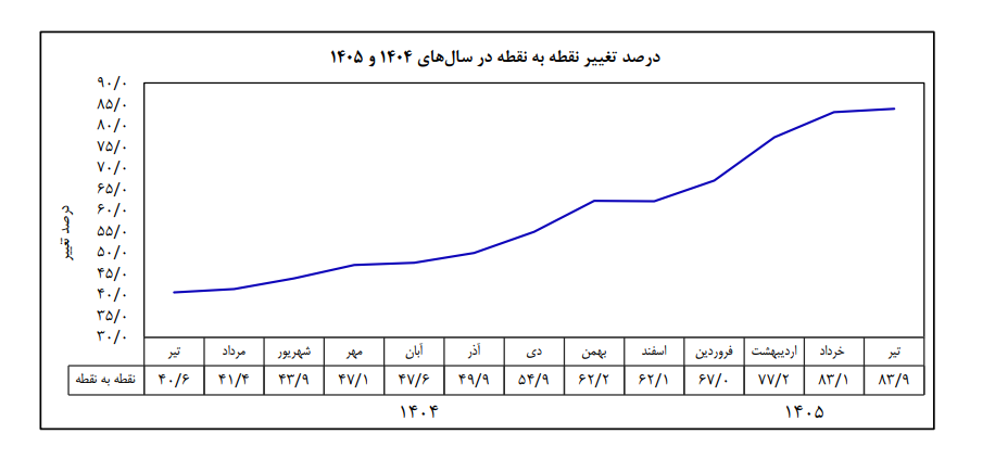 تورم تیر