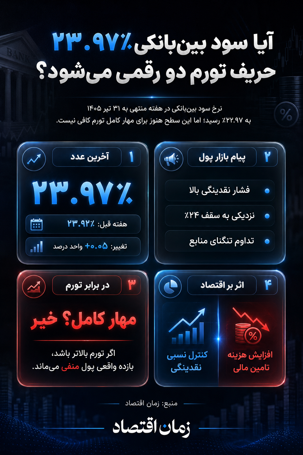 سود بین بانکی