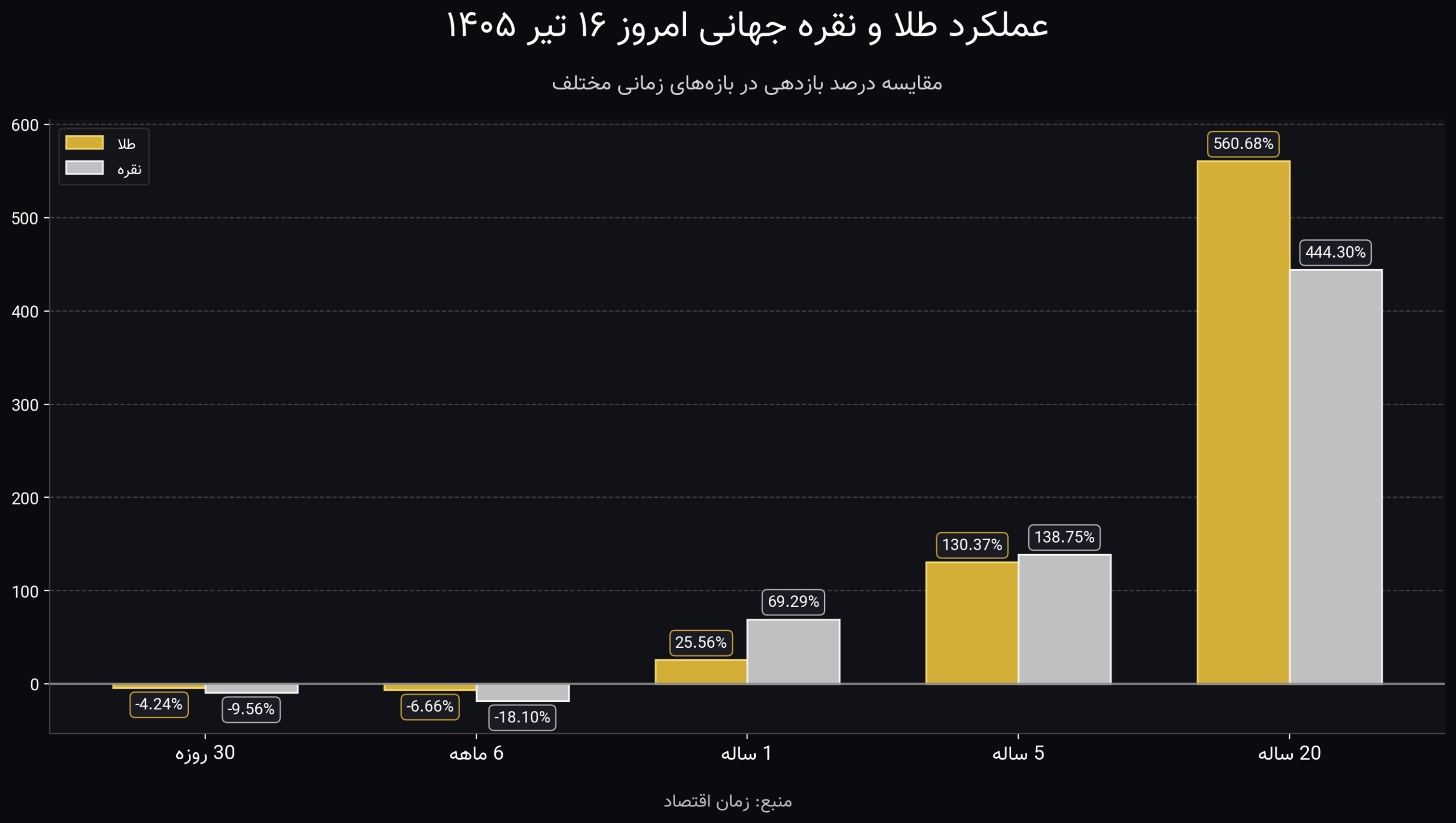 طلا و نقره