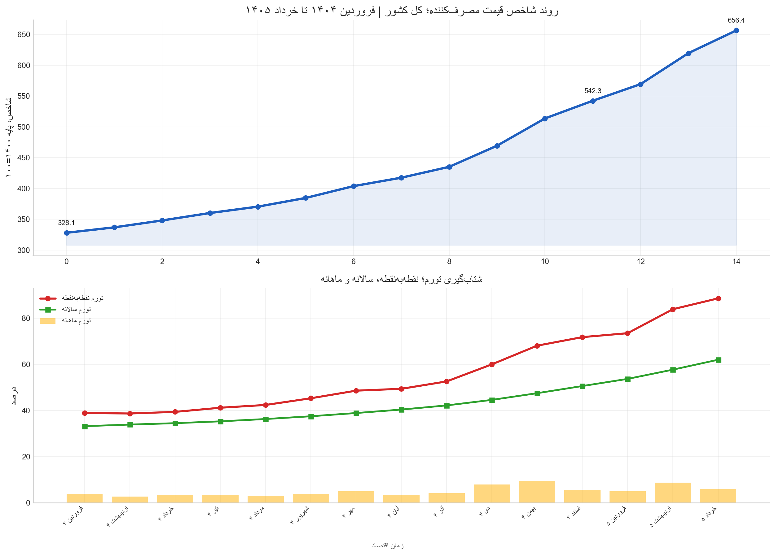 تورم