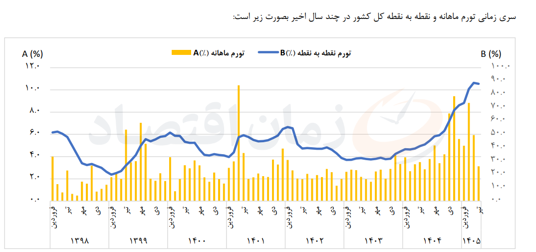 تورم تیر ماه 1405