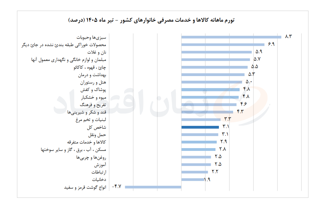 تورم تیر ماه 1405