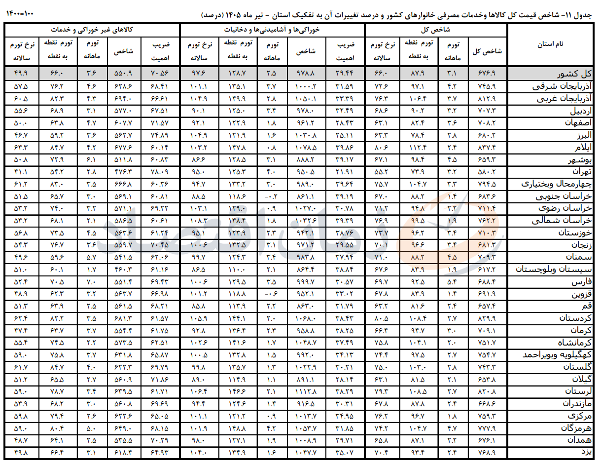 تورم استانی در تیرماه