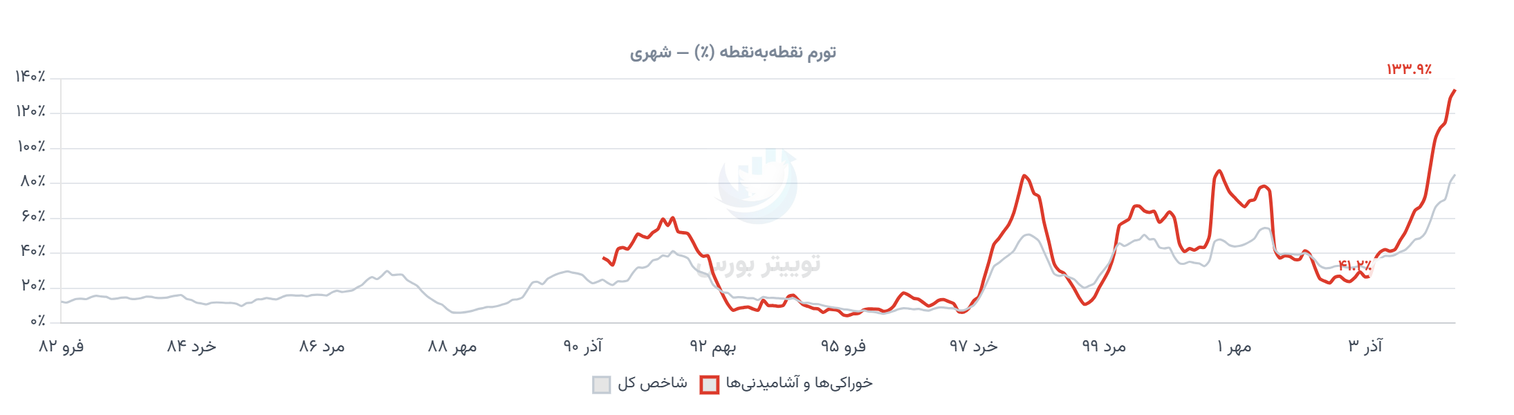 تورم خوراکی