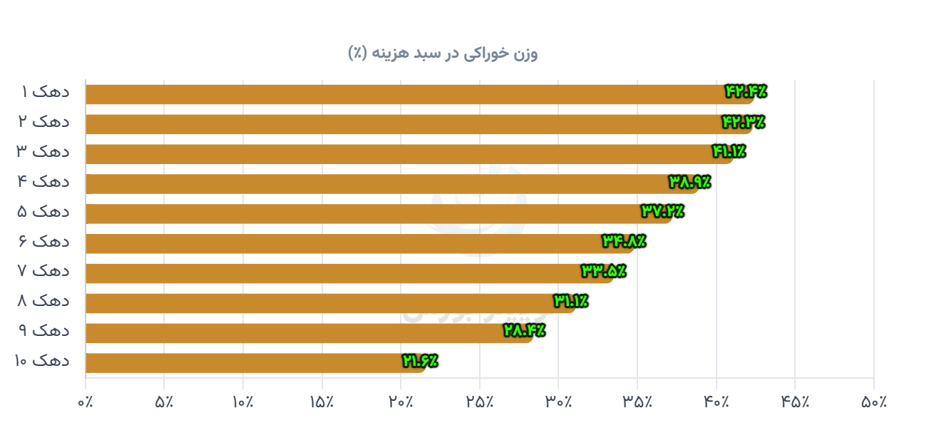 تورم